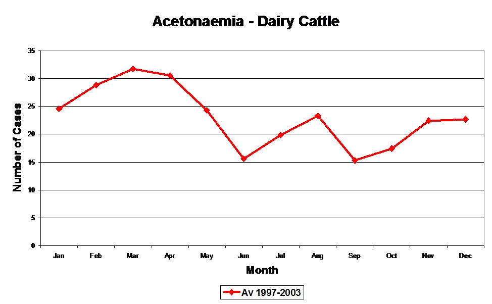 acetonaemia