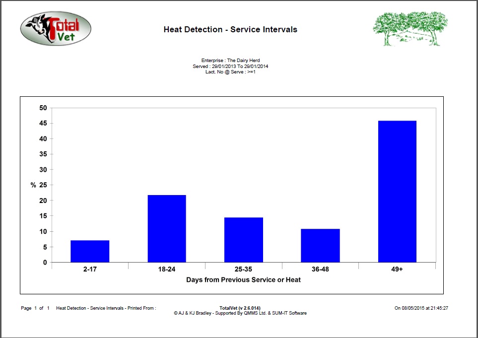 Dairy herd fertility